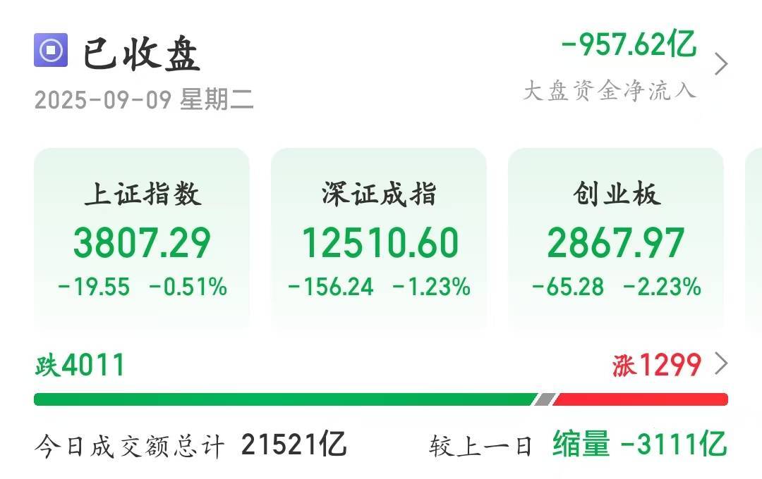 A股险守3800点！成交额缩量超3000亿，逾4000只个股下跌