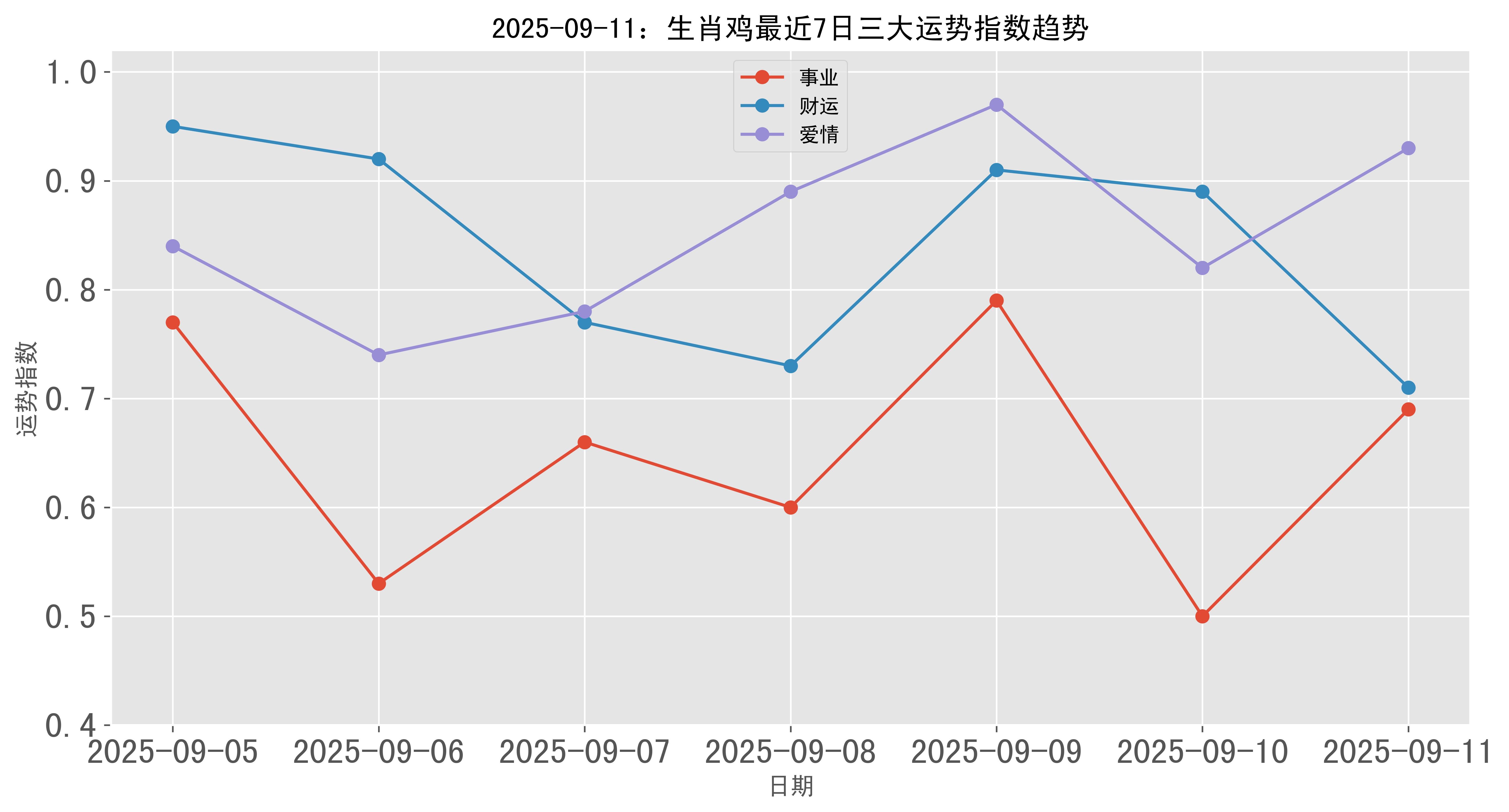 2025年鸡生肖运势如何(205年属鸡的运程)