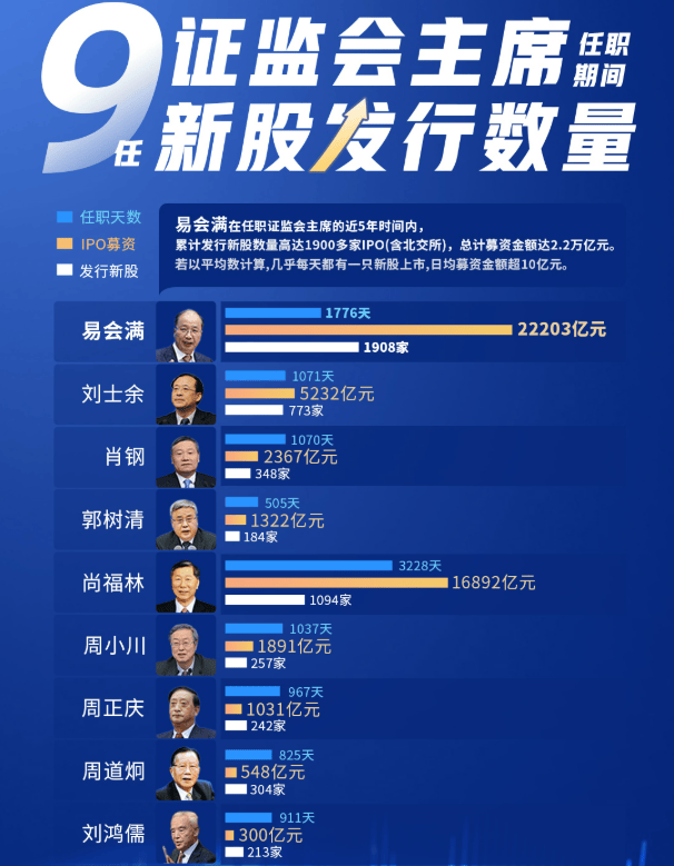 易会满落马背后：超80家光伏锂电企业上市，多家被立案调查