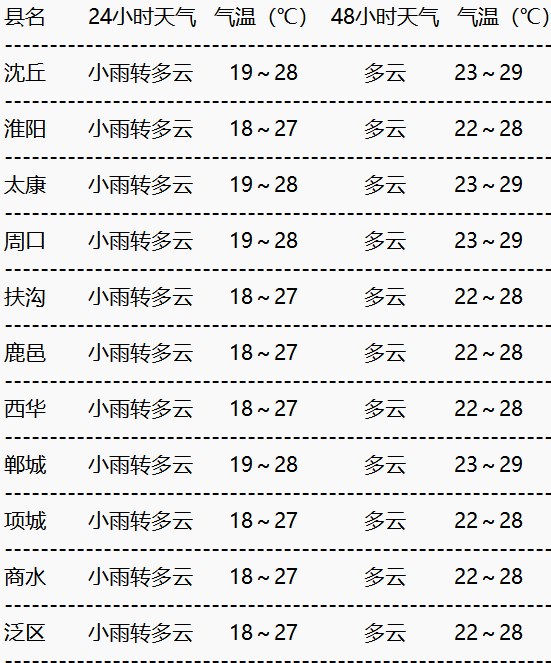 河南商水县天气预报马上知 河南商水县天气预报马上知