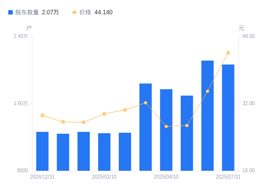 超捷股份A股股东户数减少195户降幅0.94%，流通A股户均持股6469.15股增幅0.95%，户均持股市值30.12万元增幅6.49%