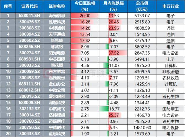 创、科两指联袂涨超5%！A股史上仅5次，当前估值水平如何？