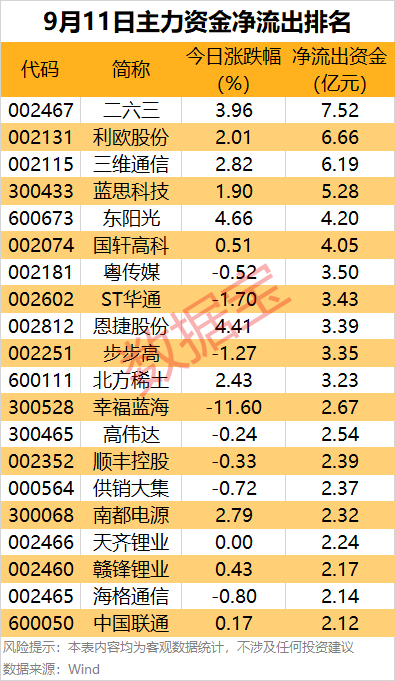 主力资金 | 14股被盯上，尾盘获爆买！