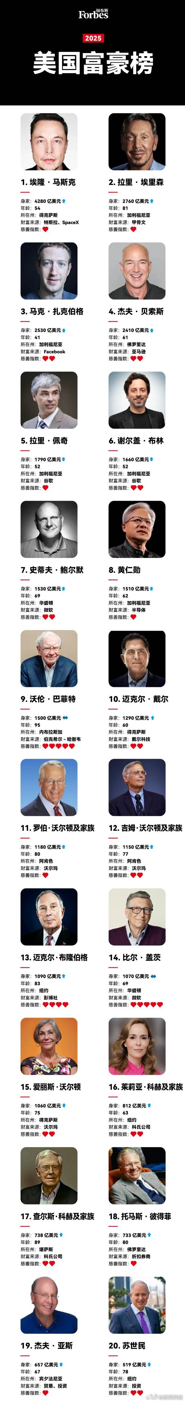 2025年福布斯美国富豪榜公布,比尔·盖茨首次跌出前10,马斯克身价突破四千亿美元_首富_身家_财富