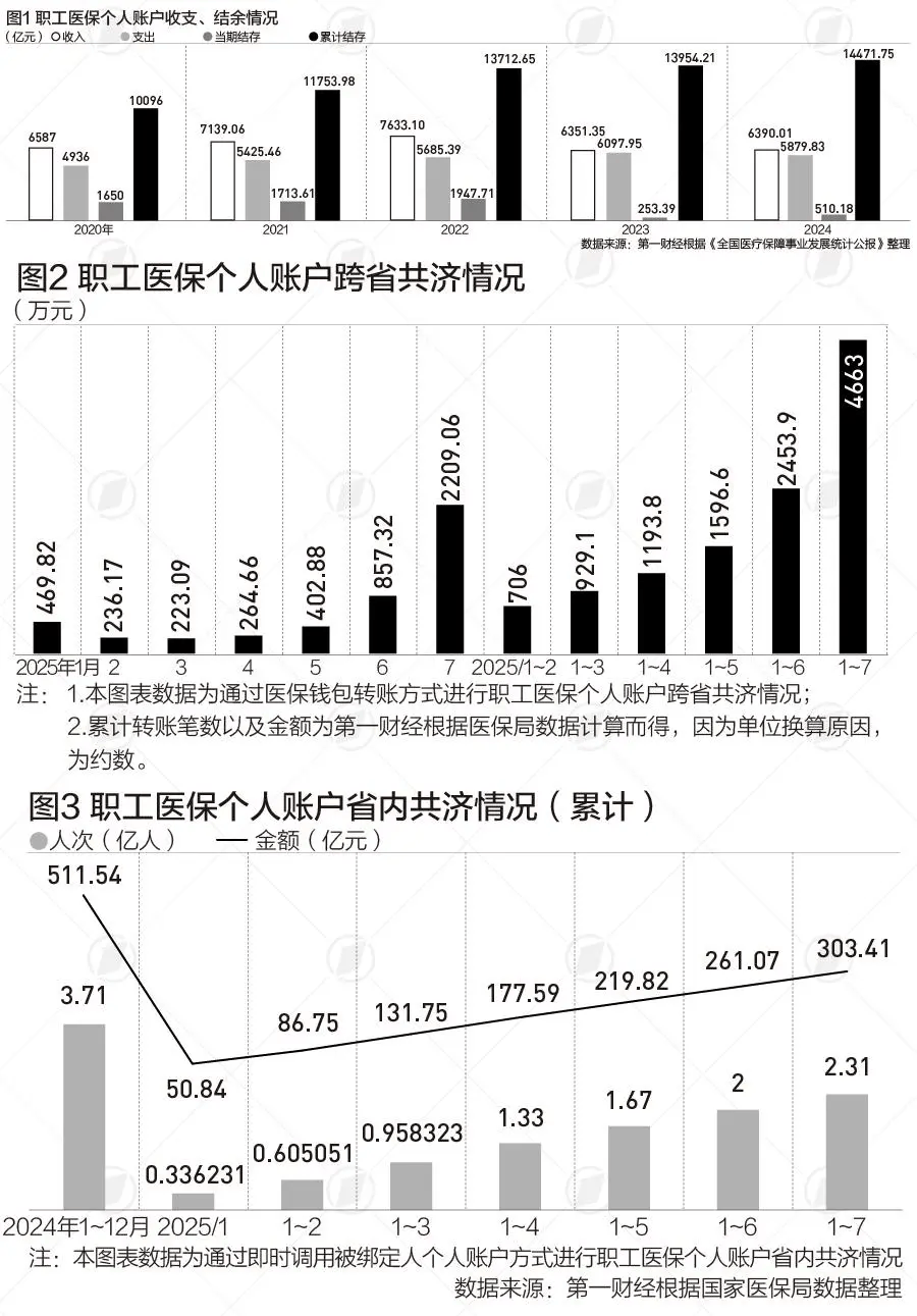 医保个账“沉睡”资金正在盘活，跨省“流转”爆发式增长