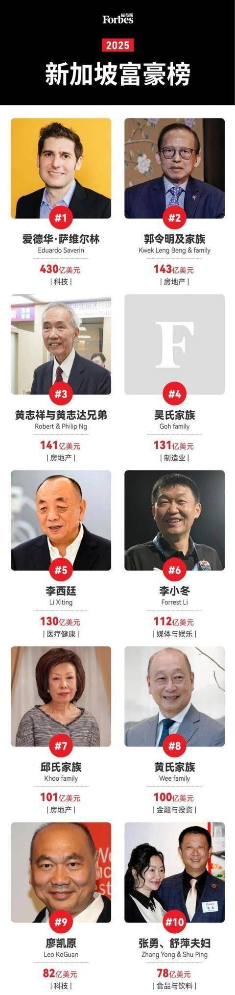 新加坡第二大富豪:祖籍福建身家超过1000亿元,布局中国地产15年