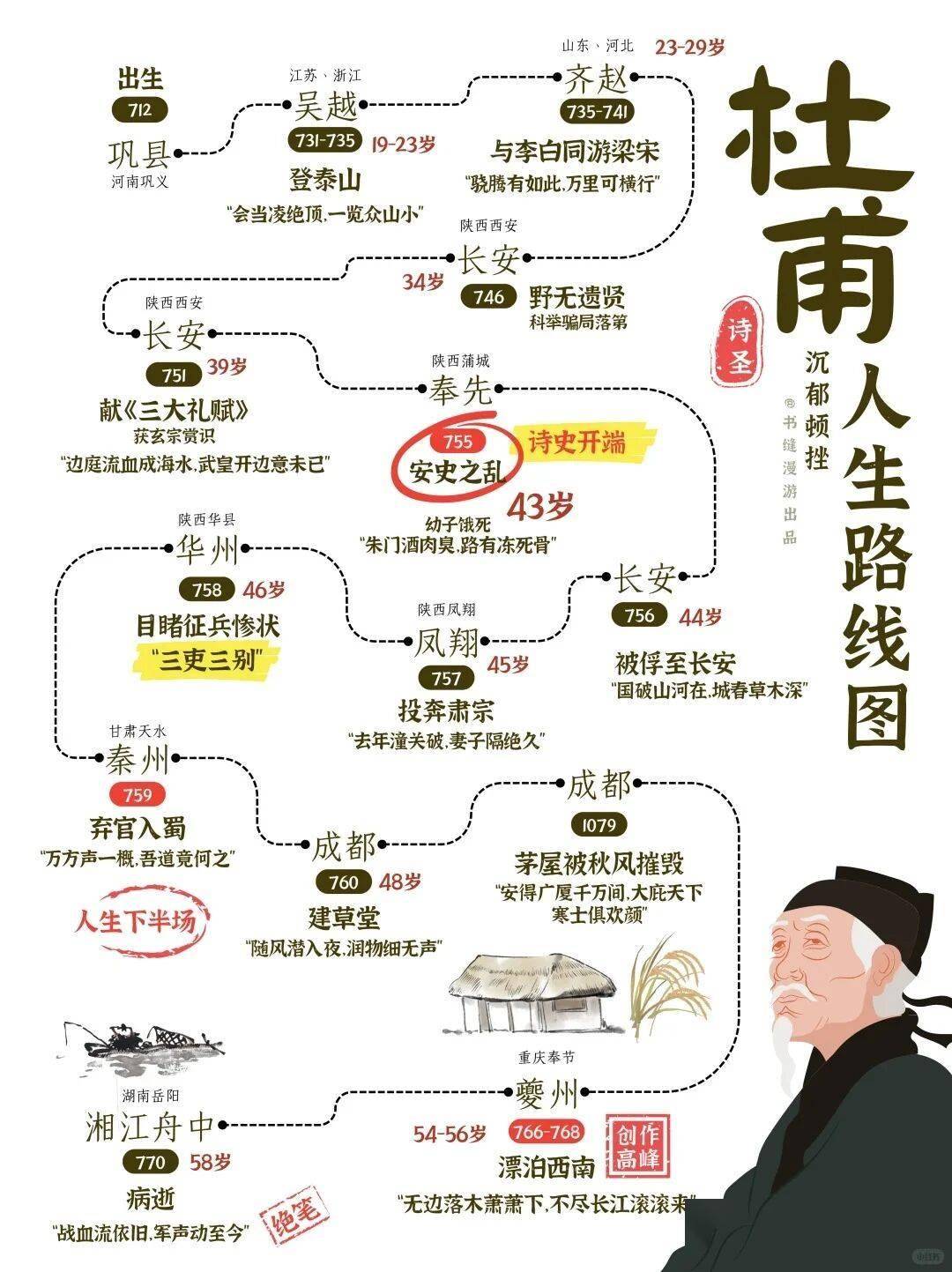 看完李白/杜甫人生线路图,发现了大事情