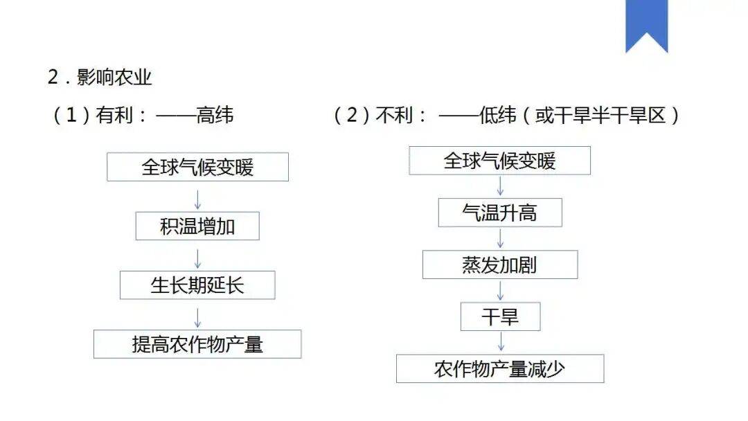 关于气候大题！高考题型，专项训练的信息