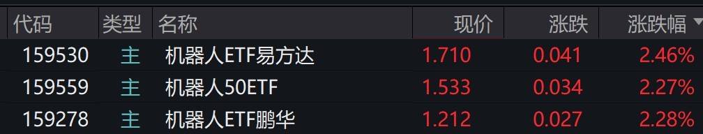 机器人概念股早盘走强，相关ETF涨超2%_融资_人形_产业