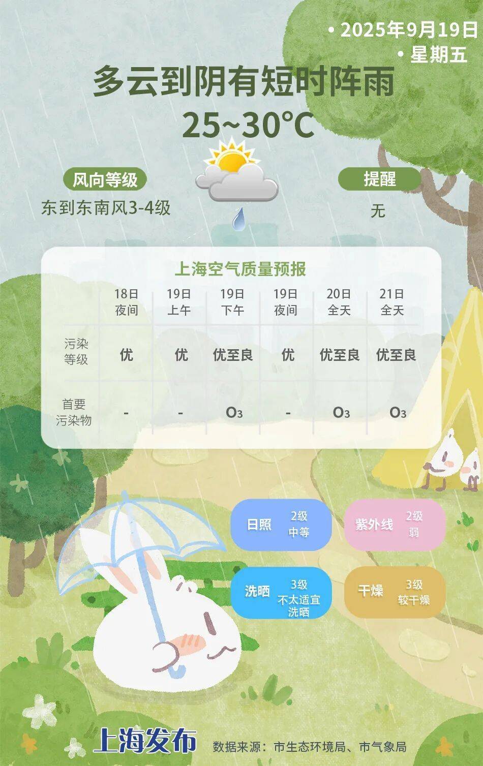 高温终于熄火！秋台风冒头，后续可能给上海带来降水