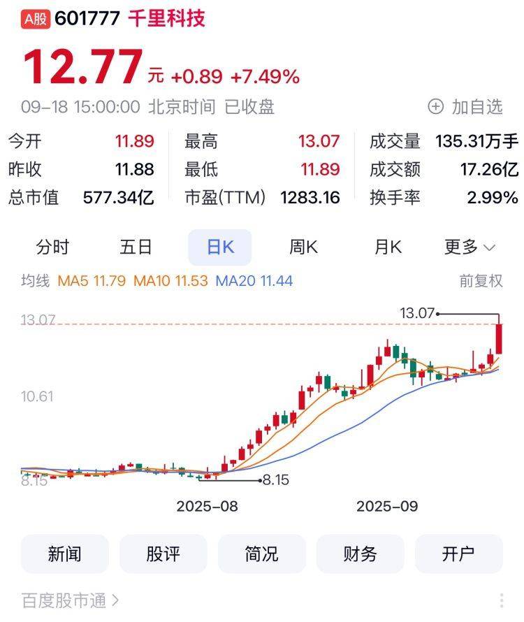 重庆A股15家上涨 千里科技、新安洁、中国汽研列前三