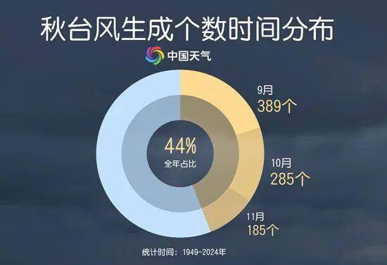 秋台风正扎堆来袭，揭秘秋台风为何多为“狠角色”