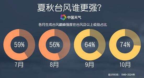 “米娜”强度减弱，“桦加沙”接踵而来，广东或遭台风二连击 | 温度记