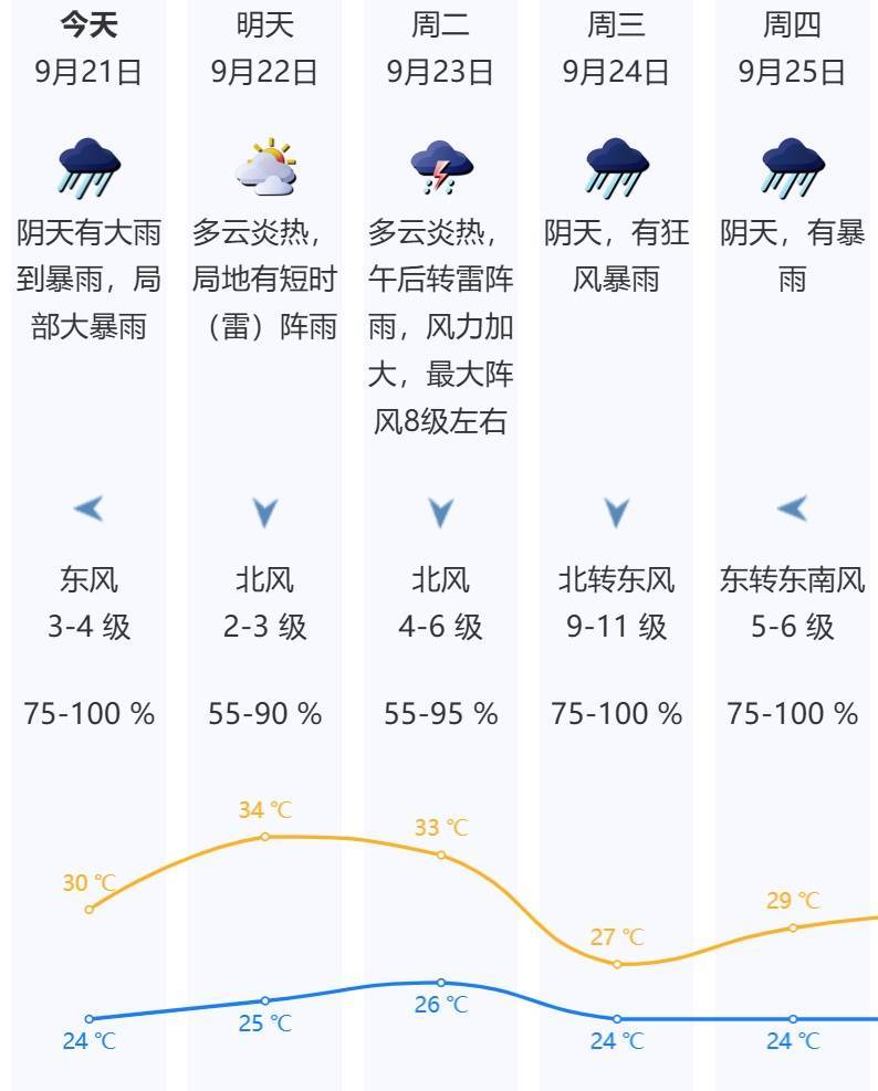 “风王”诞生！迅速逼近！深圳知名景区闭园，分区暴雨红色预警生效中→