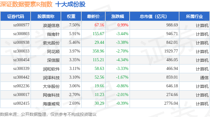 9月23日深证数据要素R(470053)指数跌1.77%,成份股朗新集团(300682)领跌_资金_流向_详情