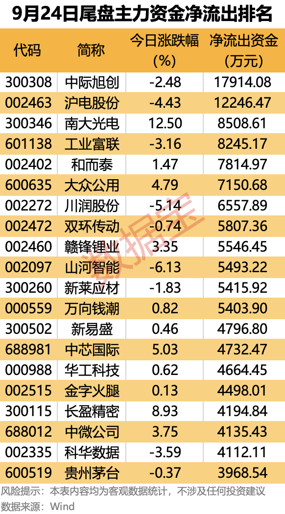 主力资金 | 大幅抢筹！这些龙头股被盯上