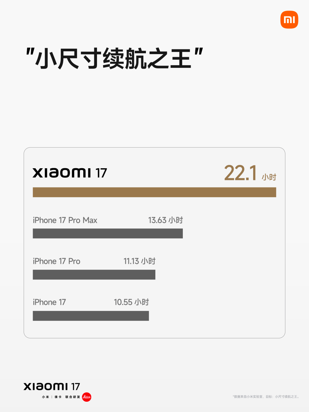 雷军：小米17售价4499元起，续航是iphone 17两倍