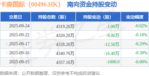 卡森国际（00496.HK）：9月24日南向资金减持10000股_公司_物业_旅游