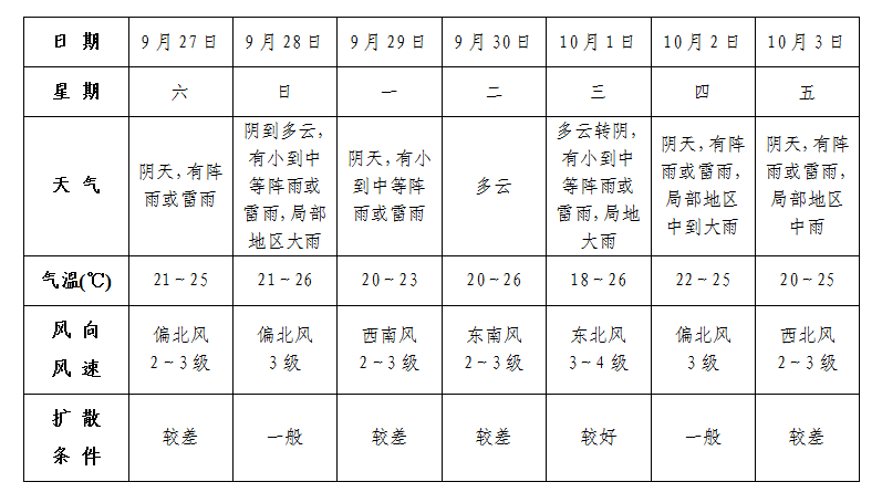 阜阳界首市天气预报