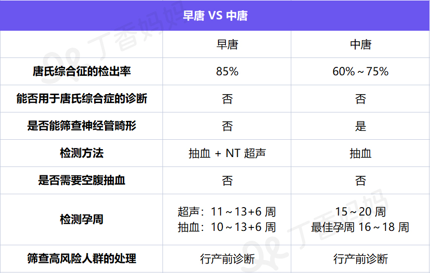 唐氏筛查几周做最好、结果怎么看,一文说清