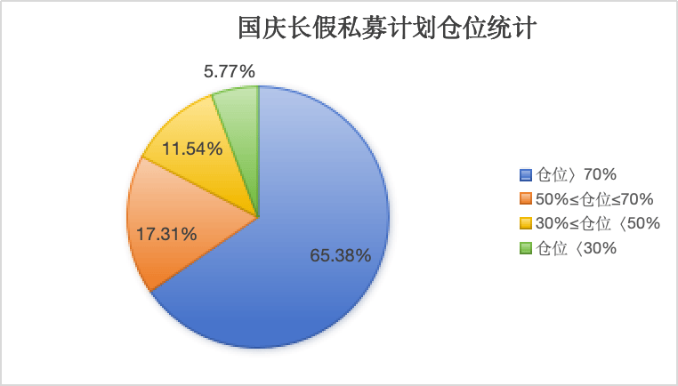 “十一”长假持股还是持币？逾六成私募计划重仓过节，看好科技成长主线