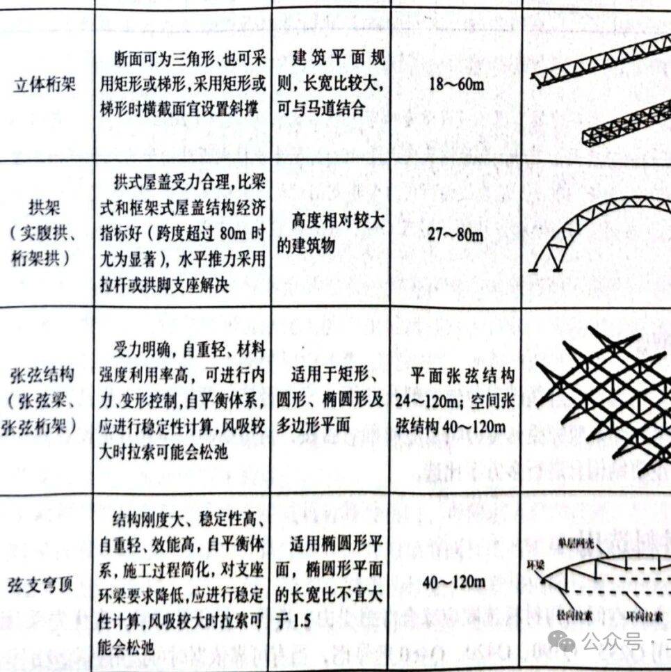 汇总！大跨钢结构的适用范围_工程_跨度_形式