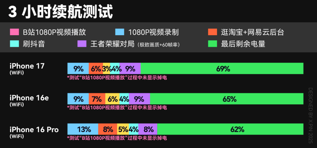 全面测完iPhone 17系列，苹果真让我觉得有点陌生。。。