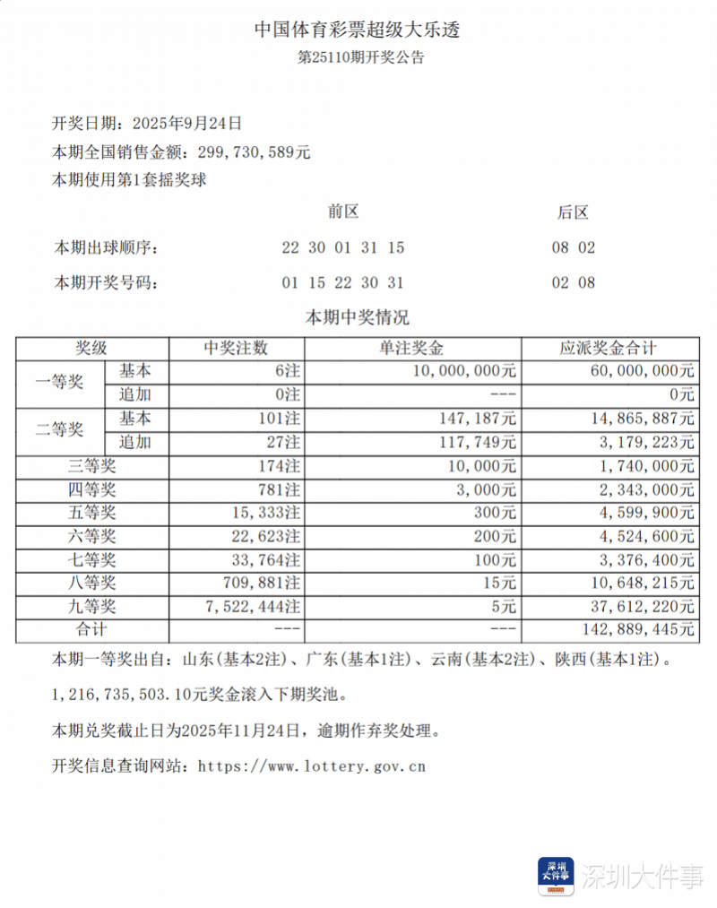 深圳又诞生千万富翁！深圳连中两期“超级大乐透”一等奖