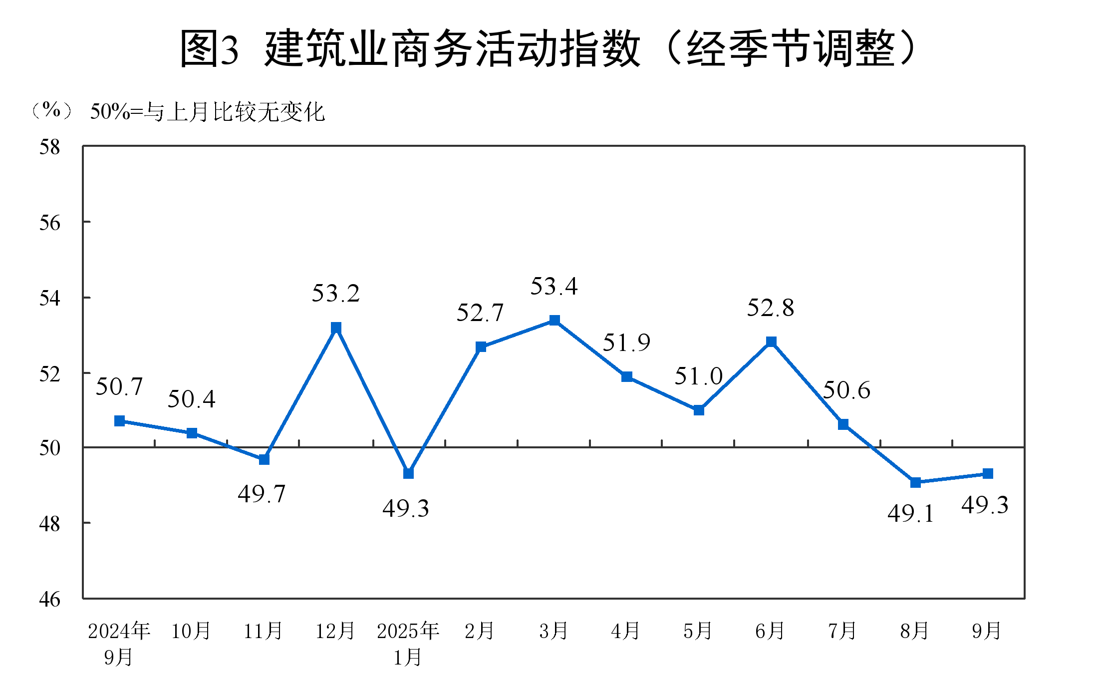 继续回升！国家统计局：9月PMI为49.8％