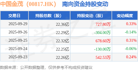中国金茂（00817.HK）：9月29日南向资金增持727.8万股_物业_业务_公司