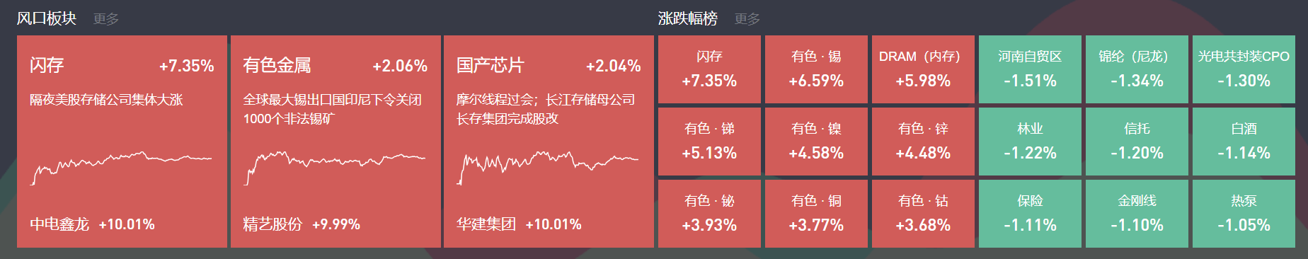 9月30日主题复盘 | 三大指数红盘收官，存储再度大爆发，有色金属强势，人工智能大模型迎多重催化