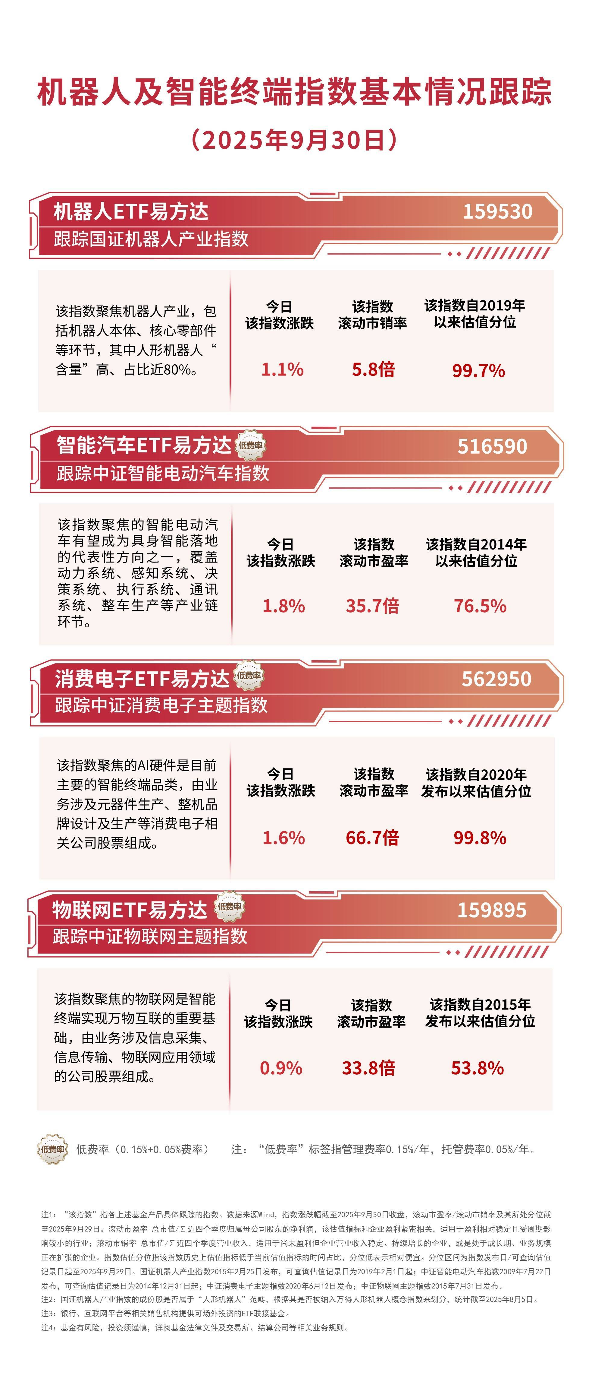 机器人板块节前二连涨，机器人ETF易方达（159530）全天获超6000万份净申购