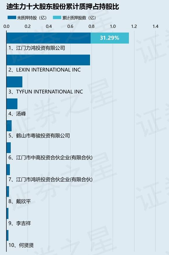 迪生力股票分析