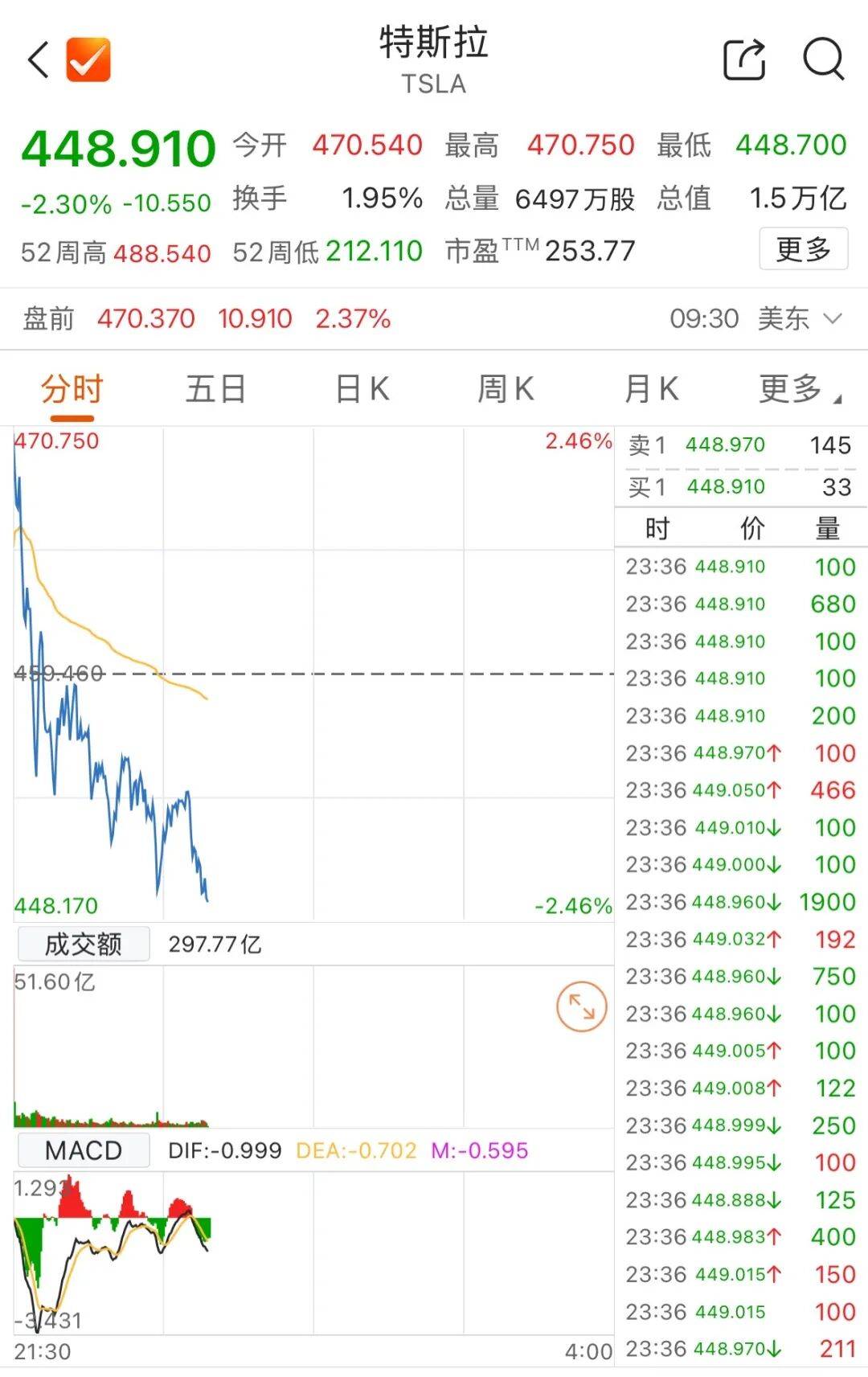 深夜，特斯拉突发跳水