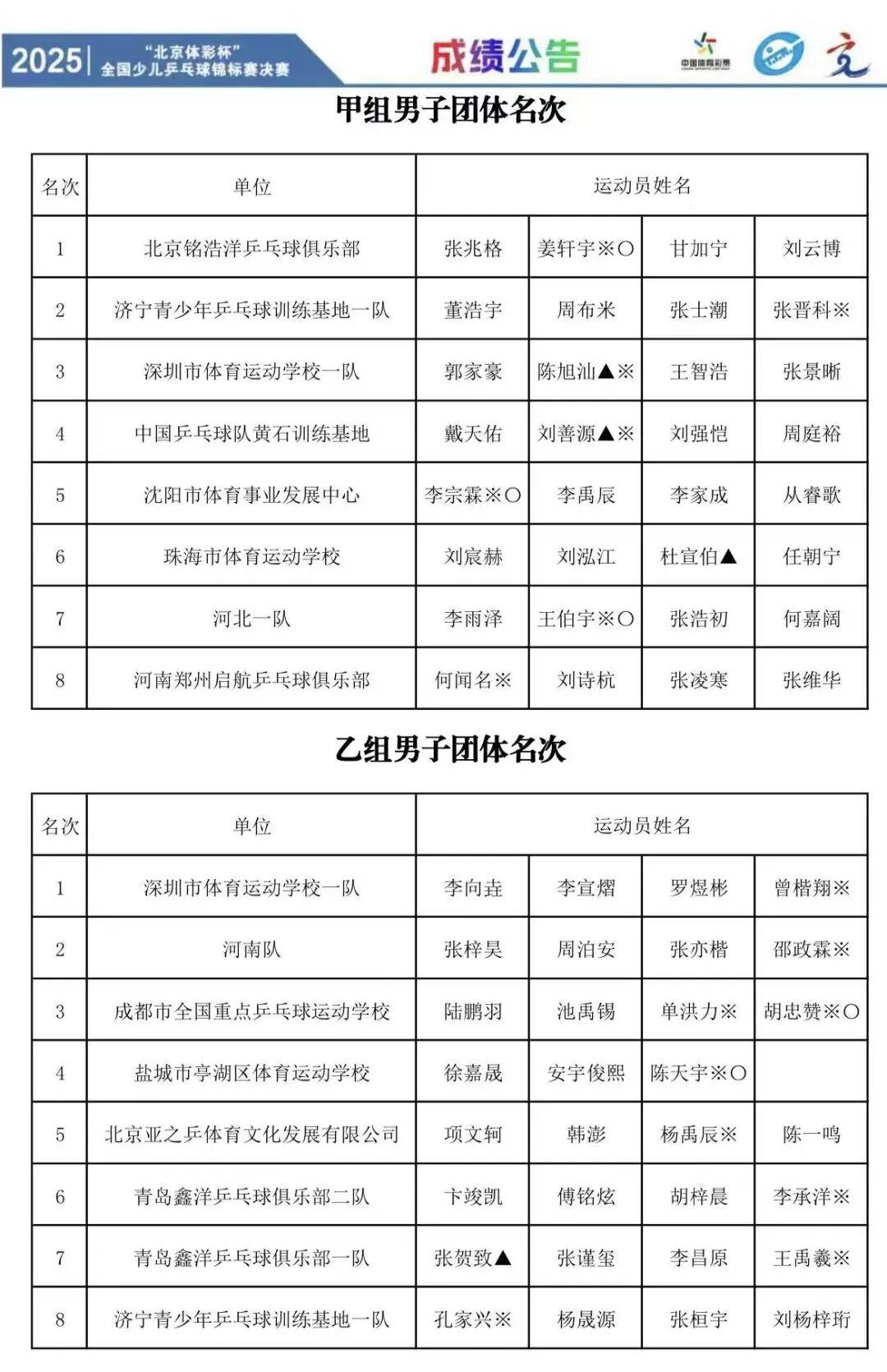 2025年全国少儿乒乓球锦标赛团体冠军出炉