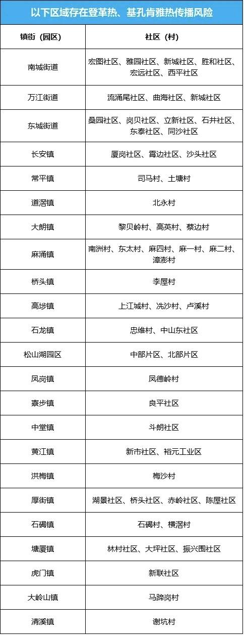 东莞疾控：发热皮疹关节痛，出现任一症状请立即就医