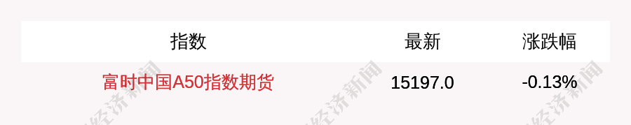 10月6日富时中国A50指数期货现跌0.13%