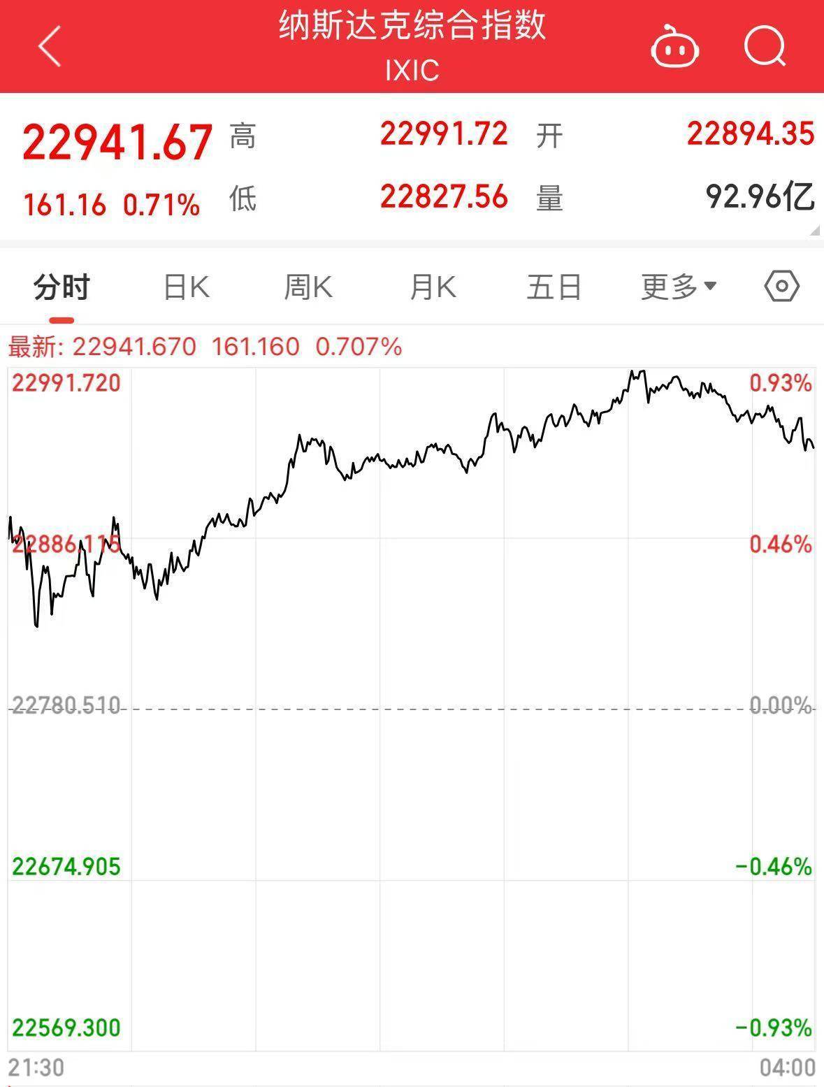 纳指、标普500指数创收盘新高！AMD涨超23%，特斯拉涨超5%！特朗普宣布：对这类产品征收25%关税