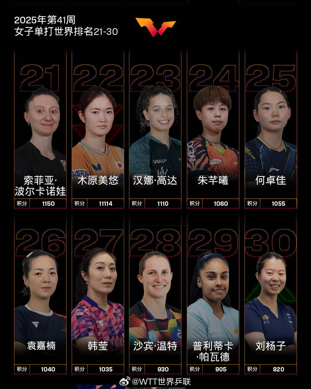 国际乒联第41周世界排名出炉，王楚钦孙颖莎位列第一
