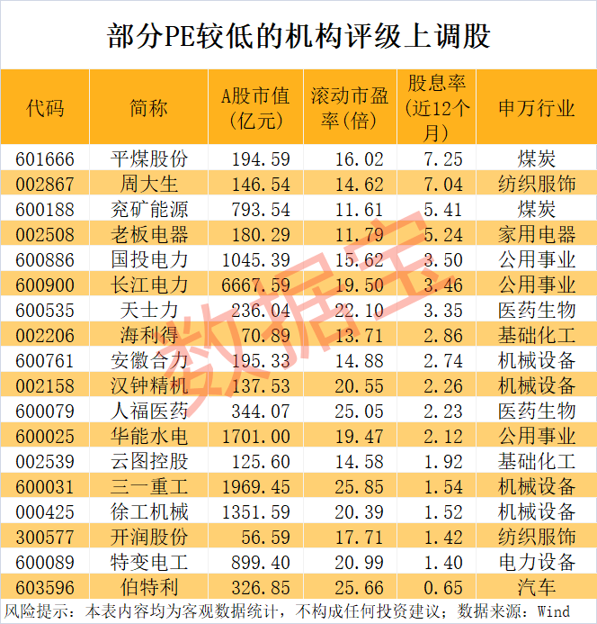 机构上调评级+低PE，18只个股上榜！股息率最高在7%以上