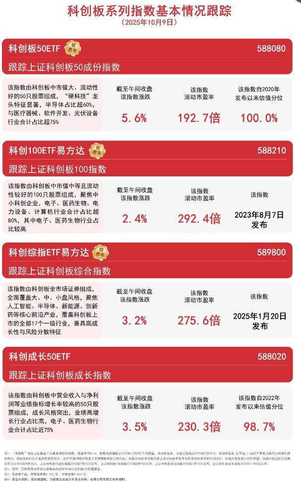 科创板50指数半日大涨5.6%，科创板50ETF（588080）助力布局“硬科技”龙头企业