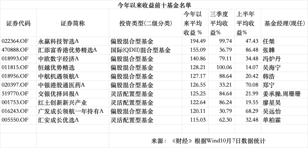 A股站上3900点，近百只基金今年收益翻倍