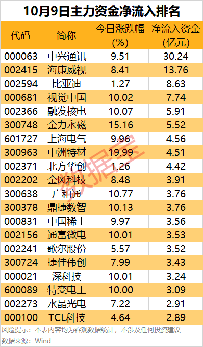 主力资金 | 出手超30亿元，这只龙头股被盯上！