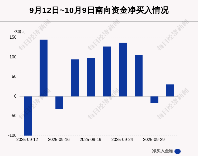 最新出炉！10月9日港股通净流入30.43亿港元，其中10.858亿港元都买了它