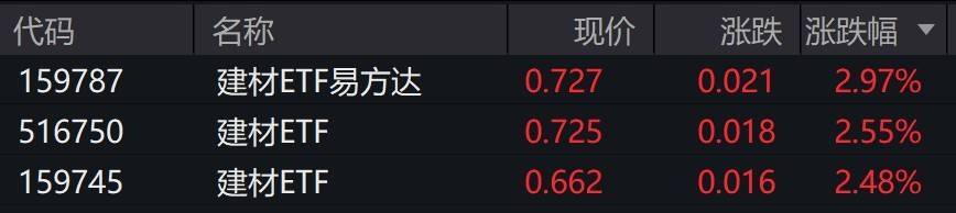 建材概念股早盘走强，相关ETF涨超2%
