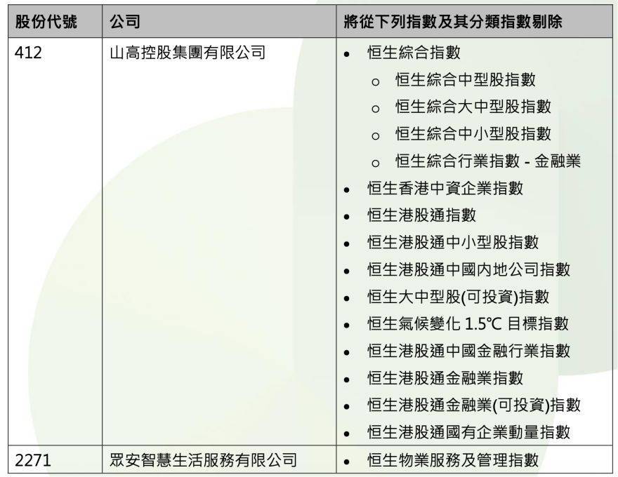 小心！股权高度集中 山高控股等两公司被恒指公司剔除相关指数成分股