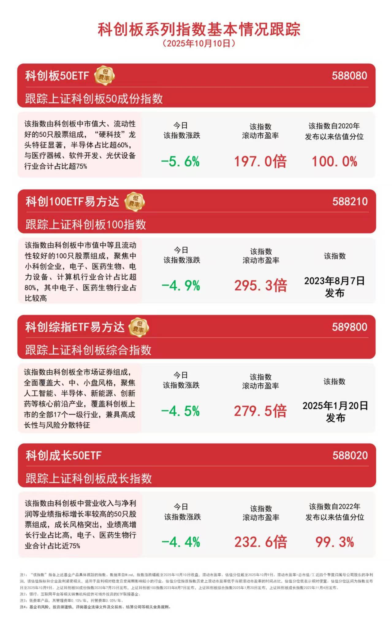 半导体与新能源赛道回调，关注科创板50ETF（588080）等产品布局机会