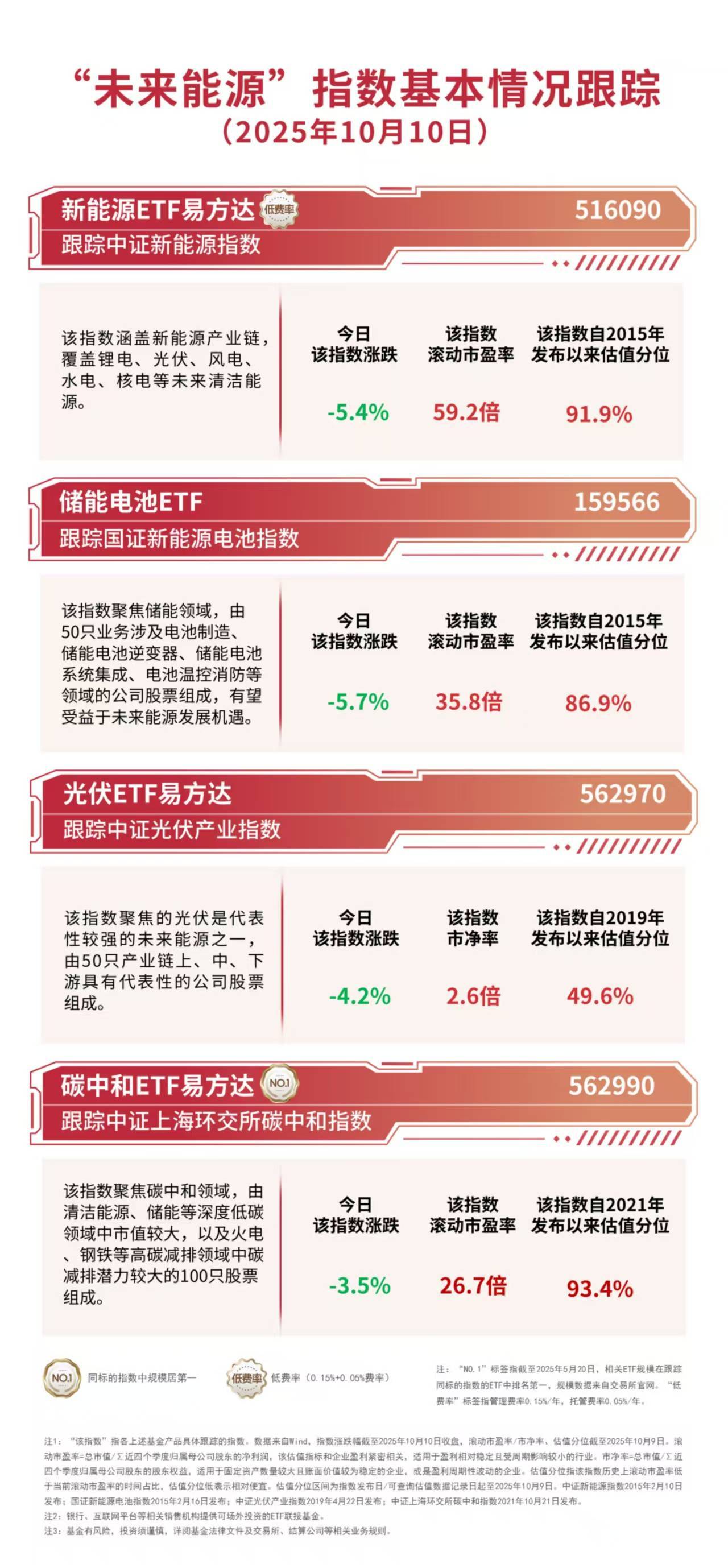 新能源板块集体调整，储能电池ETF（159566）今日获超5000万份净申购