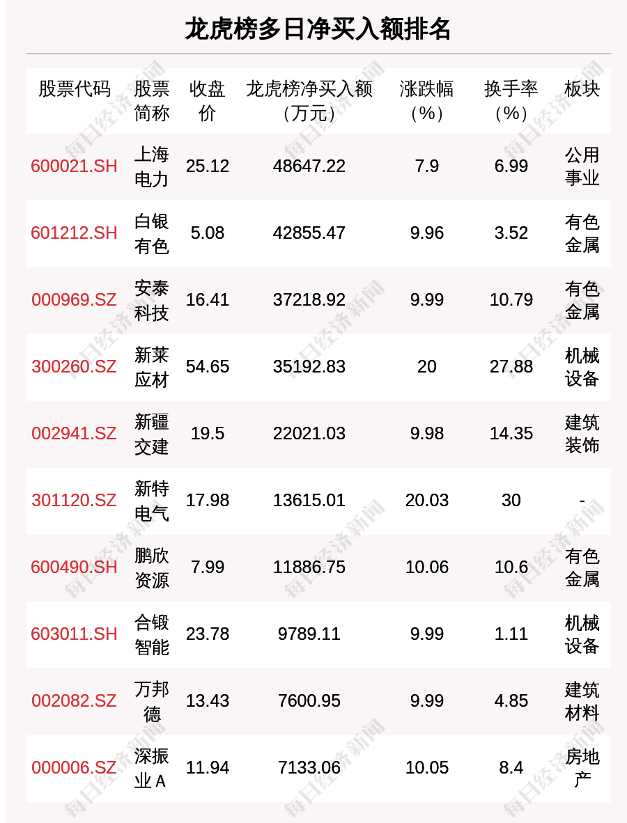 10月10日龙虎榜解析：安泰科技单日净买入额最多，涉及机构专用席位的个股有31只