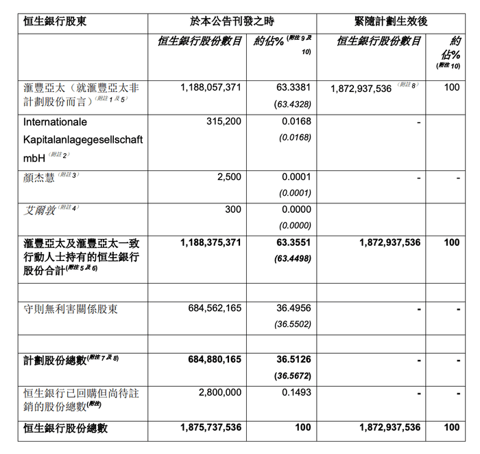 拟动用千亿港元私有化恒生银行，汇丰意欲何为？